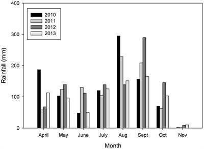 Conservation Agriculture Improves Soil Quality, Crop Yield, and Incomes of Smallholder Farmers in North Western Ghana